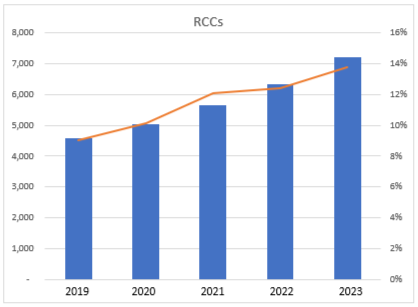 Year-over-Year Growth of RCCs 2023